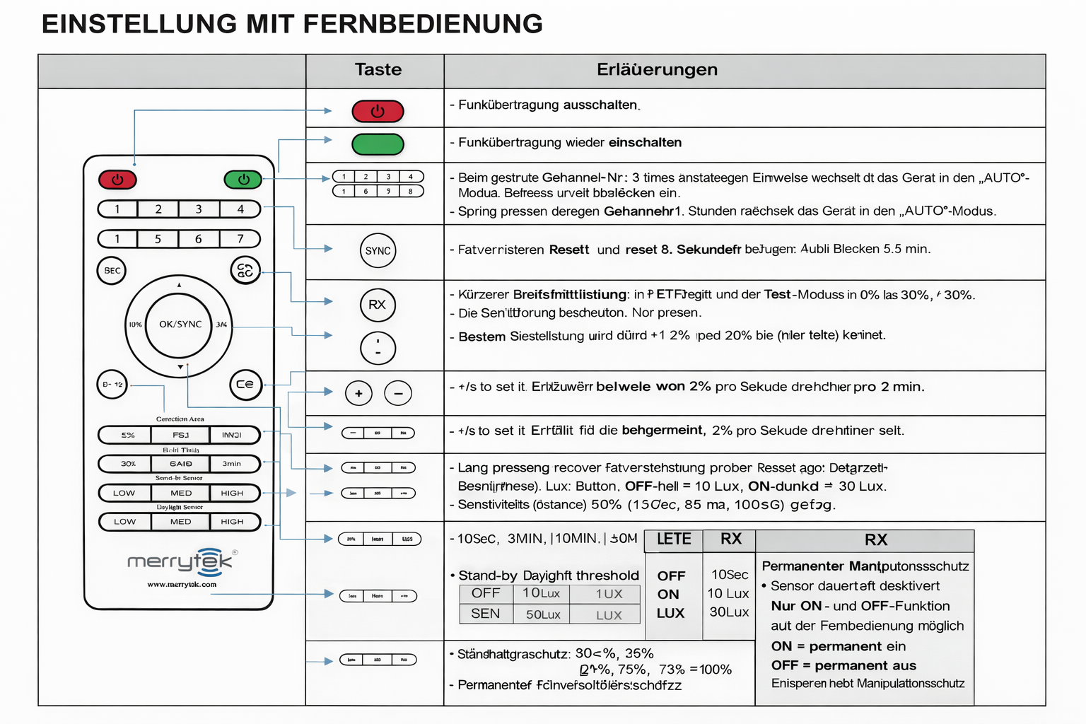 Bedienungsanleitung für Fernbedienung